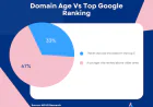 DA vs Google Rankings: Does High Domain Authority Guarantee Top Position?