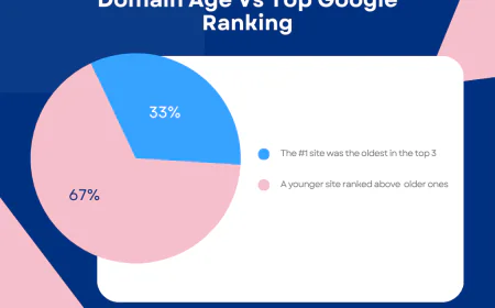 DA vs Google Rankings: Does High Domain Authority Guarantee Top Position?
