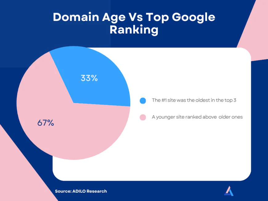 DA vs Google Rankings: Does High Domain Authority Guarantee Top Position?